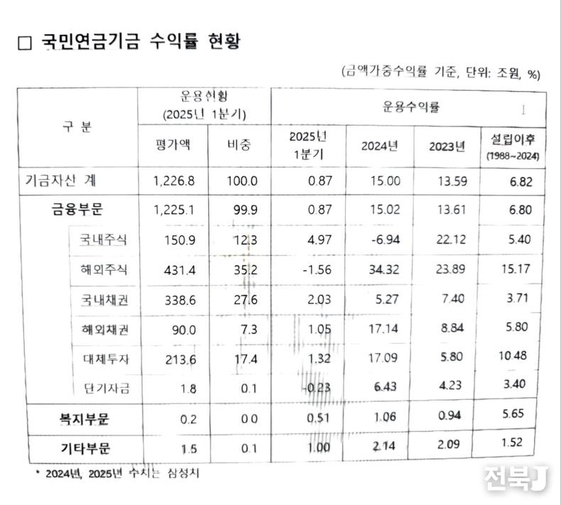  2025년 1분기말 기준 국민연금기금 주요 현황(출처=국민연금)