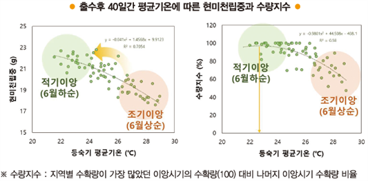 출처=농진청
