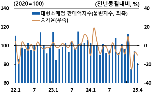 대형소매점 판매(출처=통계청)
