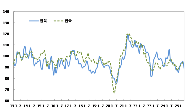 제조업 기업심리지수 추이(출처=한국은행)