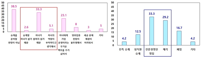 22년 중소기업 가업승계 실태조사 왼쪽 표. 자녀승계 계획 없는 이유(단위: %) 오른쪽 표. 자녀승계 계획 없을 시 기업 운영(단위: %) (출처=전북중기청)