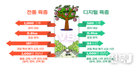납작 복숭아 육종에 드는 노력과 시간 등 비교 예(출처=농진청)