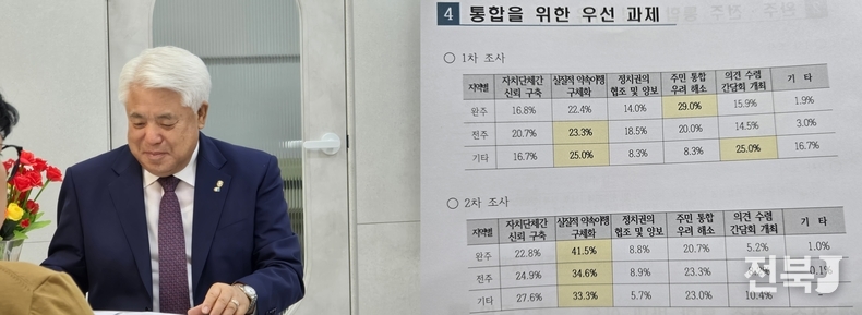 14일 김정태 전주상공회의소 회장(사진)이 기자간담회를 통해 완주·전주통합에 대한 회원사 설문 결과를 발표하고 있다./이상선 기자