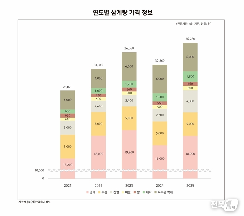 출처=(사)한국물가정보