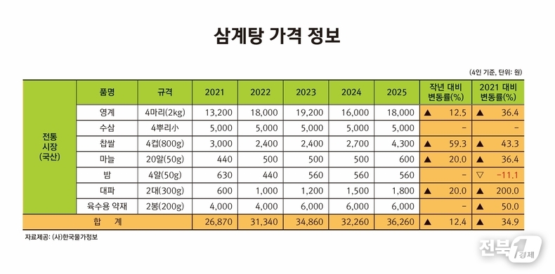 출처=(사)한국물가정보