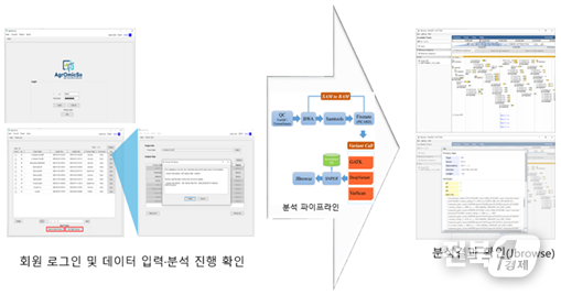 21일 농진청에 따르면 연구자 개인용 컴퓨터에서 원격으로 슈퍼컴퓨터에 있는 분석 파이프라인을 통해 분석 결과를 개인용 컴퓨터에서 확인 가능한 프로그램이 개발됐다고 밝혔다.(출처=농진청)