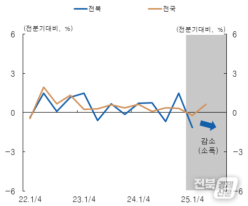 주: 1) 전기말월대비 월평균 기준 2) 한국부동산원의 표본재설계에 따라 2021.7월부터 가격조사일이 월중에서 월말로 변경 3)각 분기말월 기준, 2025.2/4분기는 4~5월 거래량.(출처=한국부동산원)