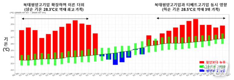 2025년 7월 일별 전북 평균기온 시계열(출처=전주기상청)