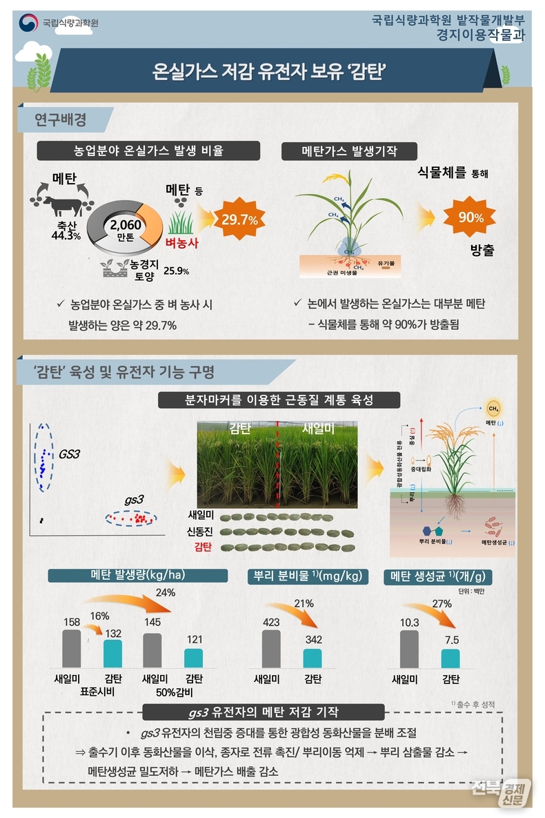 출처=농진청