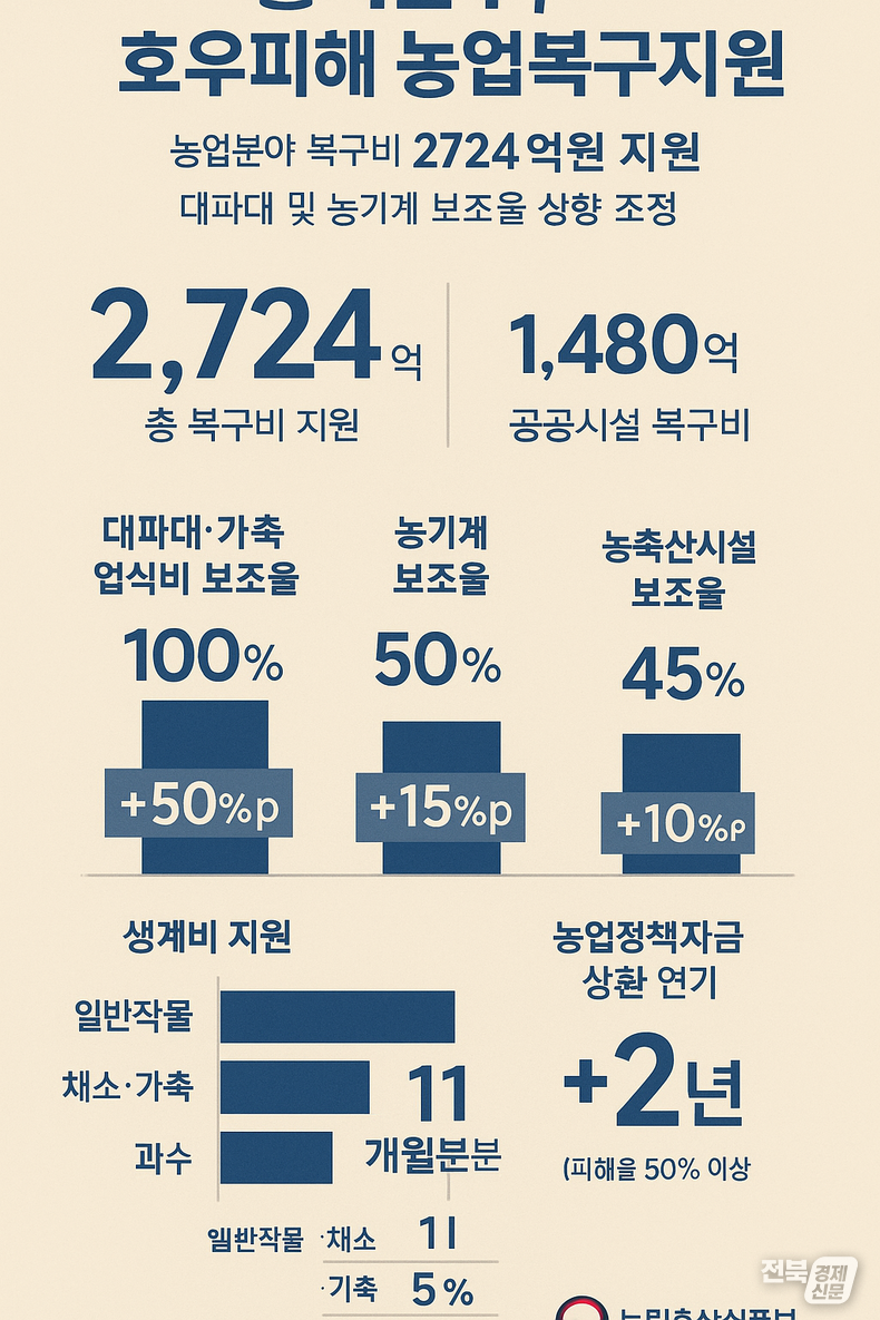 전북경제
