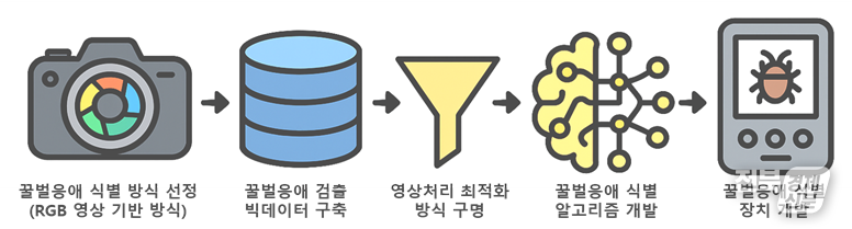(식별장치) 디지털 및 인공지능 융복합 꿀벌응애 식별 장치(출처=농진청)