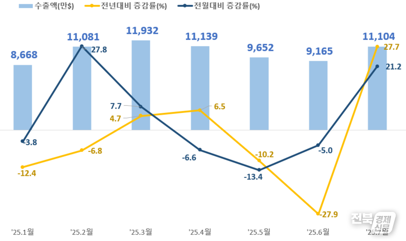 출처=한국무역협회 전북지역본부